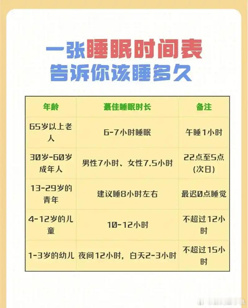 最佳睡眠到底是几个小时记得一直是说8小时，后来说6小时也可以，反正再过两年就说不