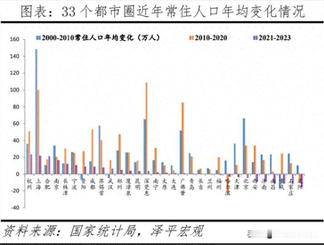 事实用数据说话
没想到石家庄近年人口是流出的
没想到流出人口第二
只比辽宁沈阳少