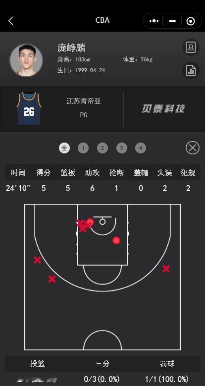 被限制了！庞峥麟全场9中2，三分3中0得到5分5篮板6助攻1抢断今天上海84-6