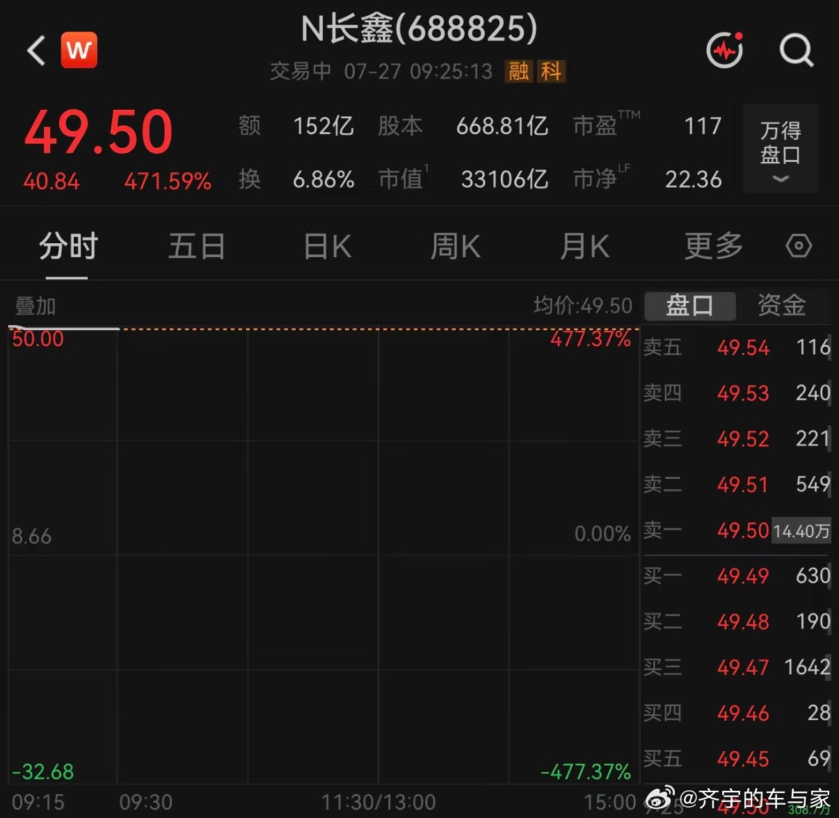 长鑫科技暴涨400%+，市值3万亿+，A股第一，有朋友中签了吗长鑫科技上市