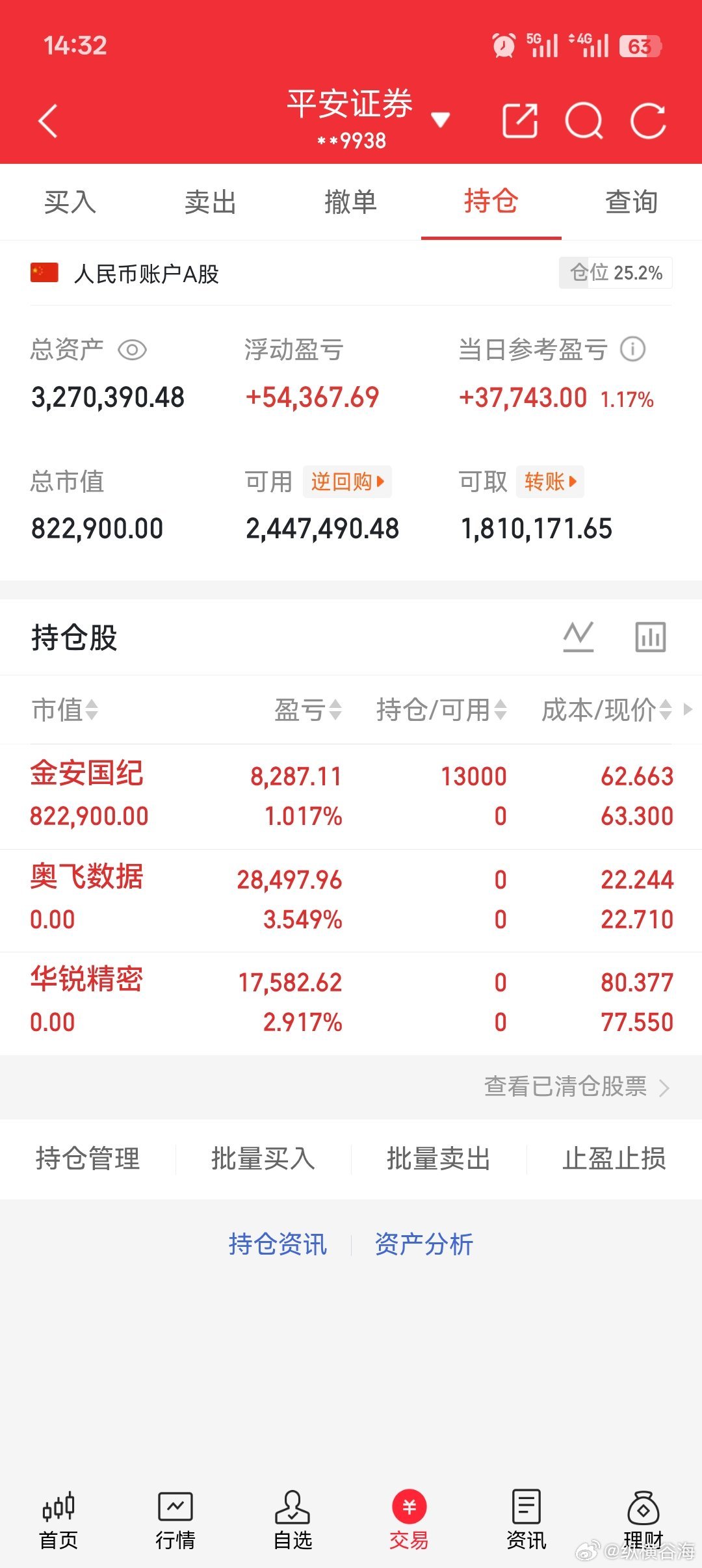 尾盘买入$金安国纪 sz002636$ ，其它早盘已出！ 