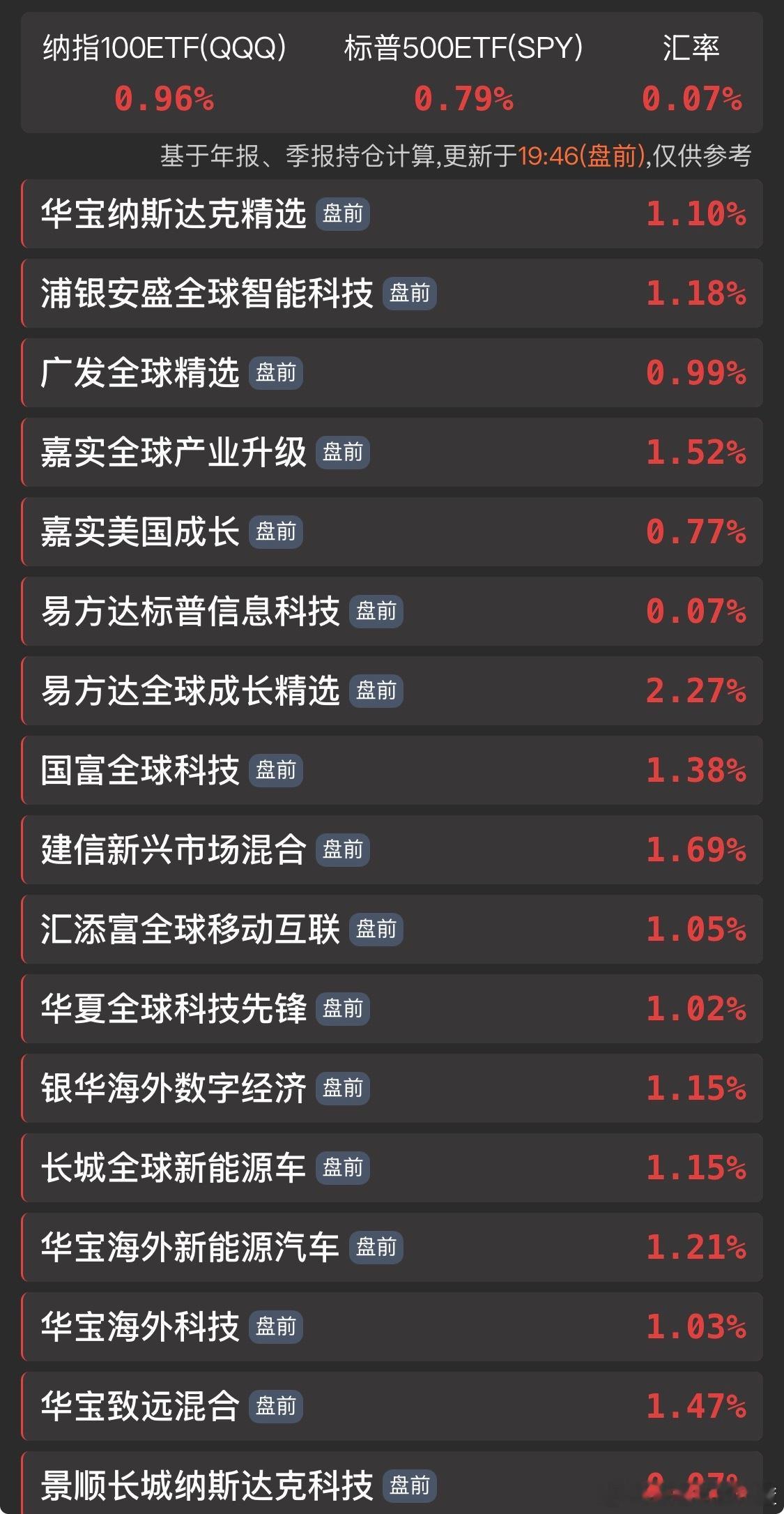 给你们发一下美股盘前。 