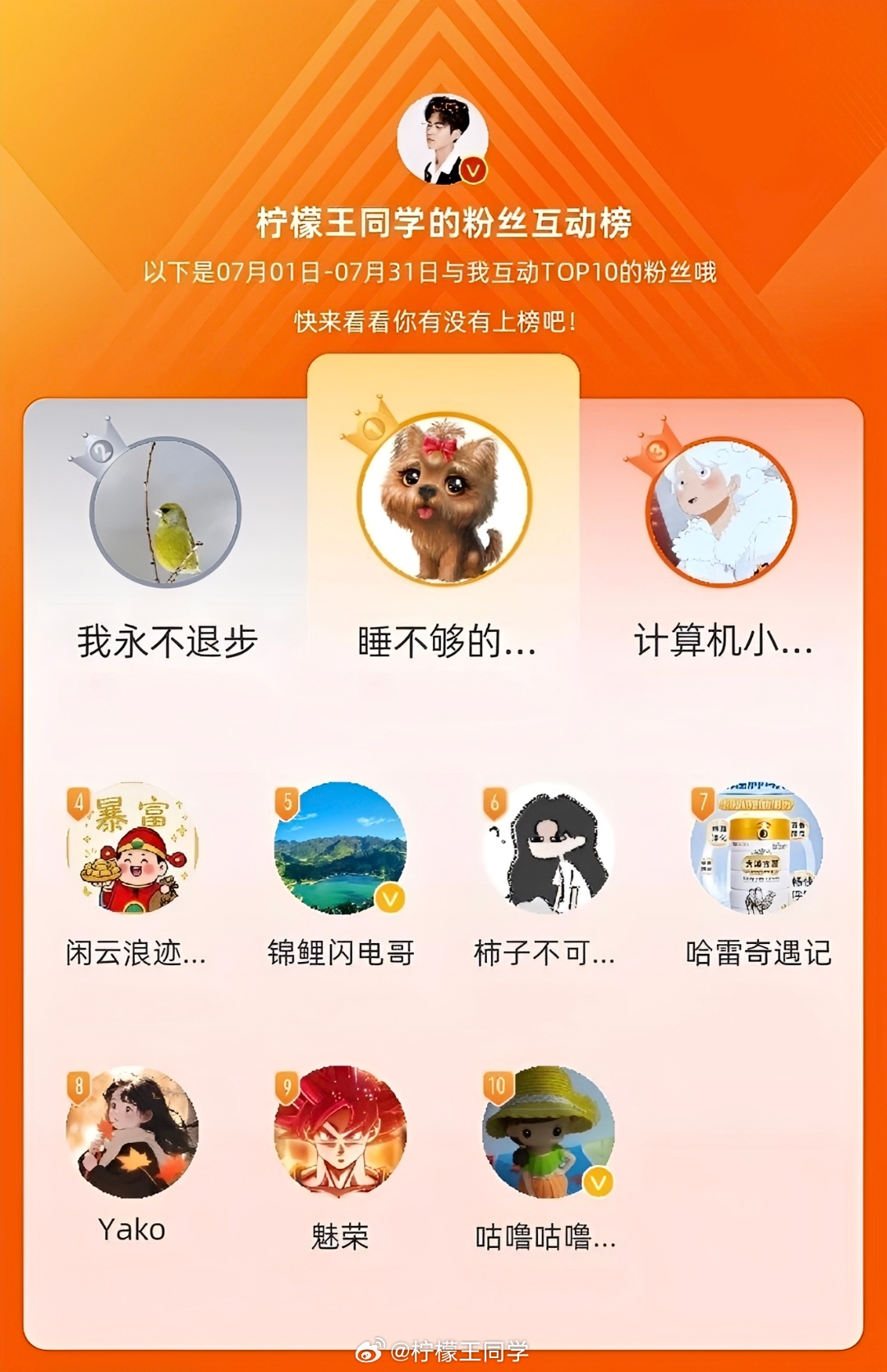 柠檬王同学[超话] 【月互动榜公布】7.1-7.31恭喜前十的小伙伴，其中获得「