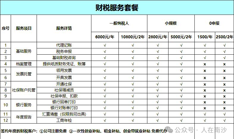 靠谱南沙公司注册代理记账，多个套餐优惠中，任君选择！
代理记账0申报低至1500
