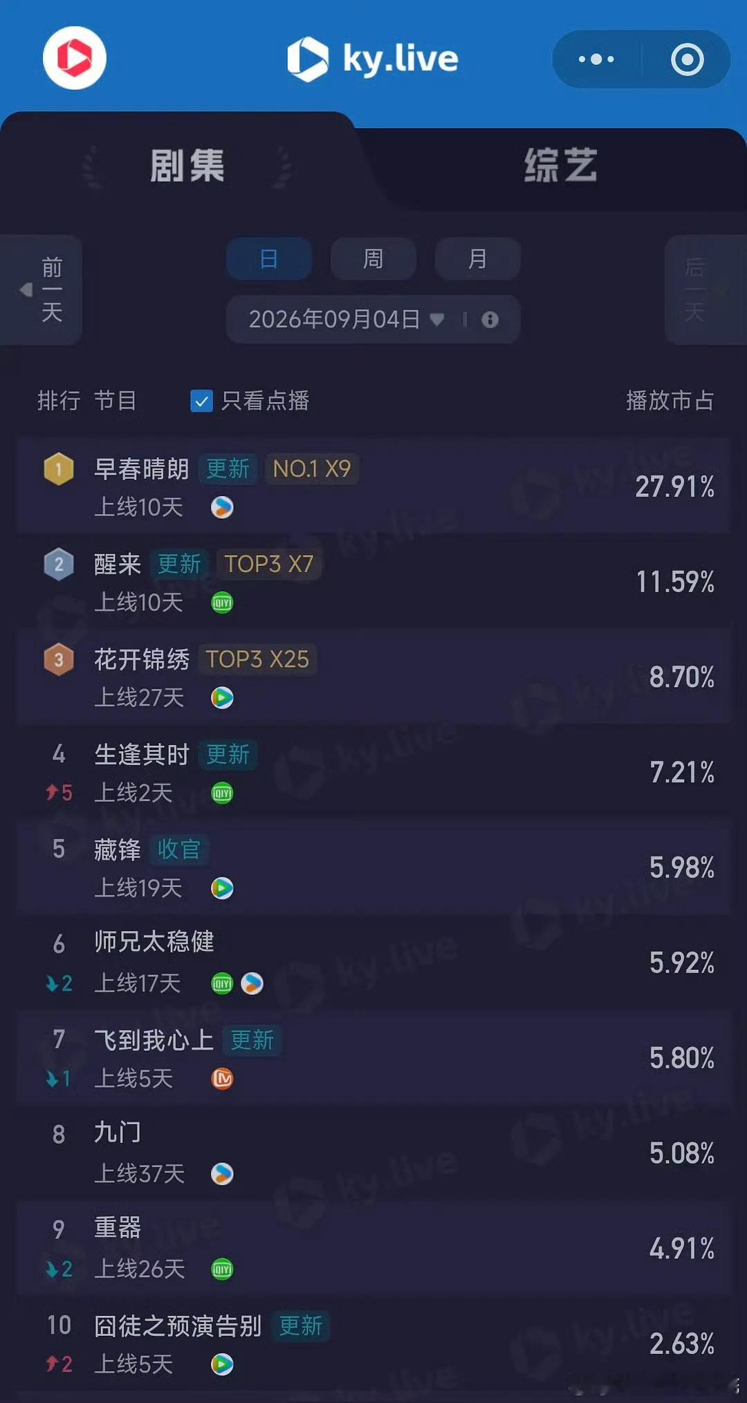 井柏然 爆《早春晴朗》播出之后，井柏然凭借栾念这个角色迎来了一场漂亮的热度爆发！