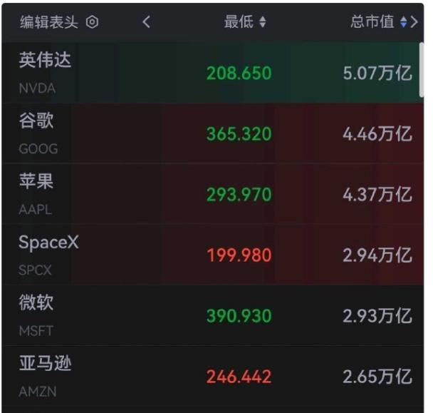 【2.94万亿美元！一度反超亚马逊、微软，SpaceX市值全球第四！】

在6月