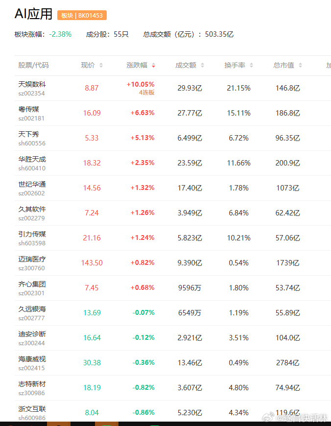 a股AI应用 AI应用1板：南兴股份、城市传媒、中科金财、苏豪汇鸿、佳创视讯事件