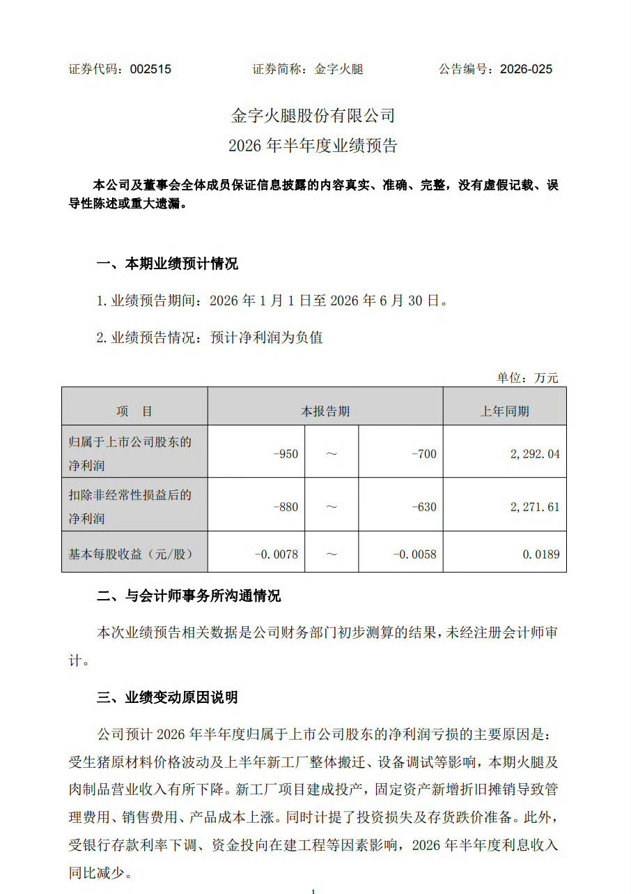 金字火腿上市16年首度中报亏损金字火腿上半年预亏950万7月13日晚间，金字火腿
