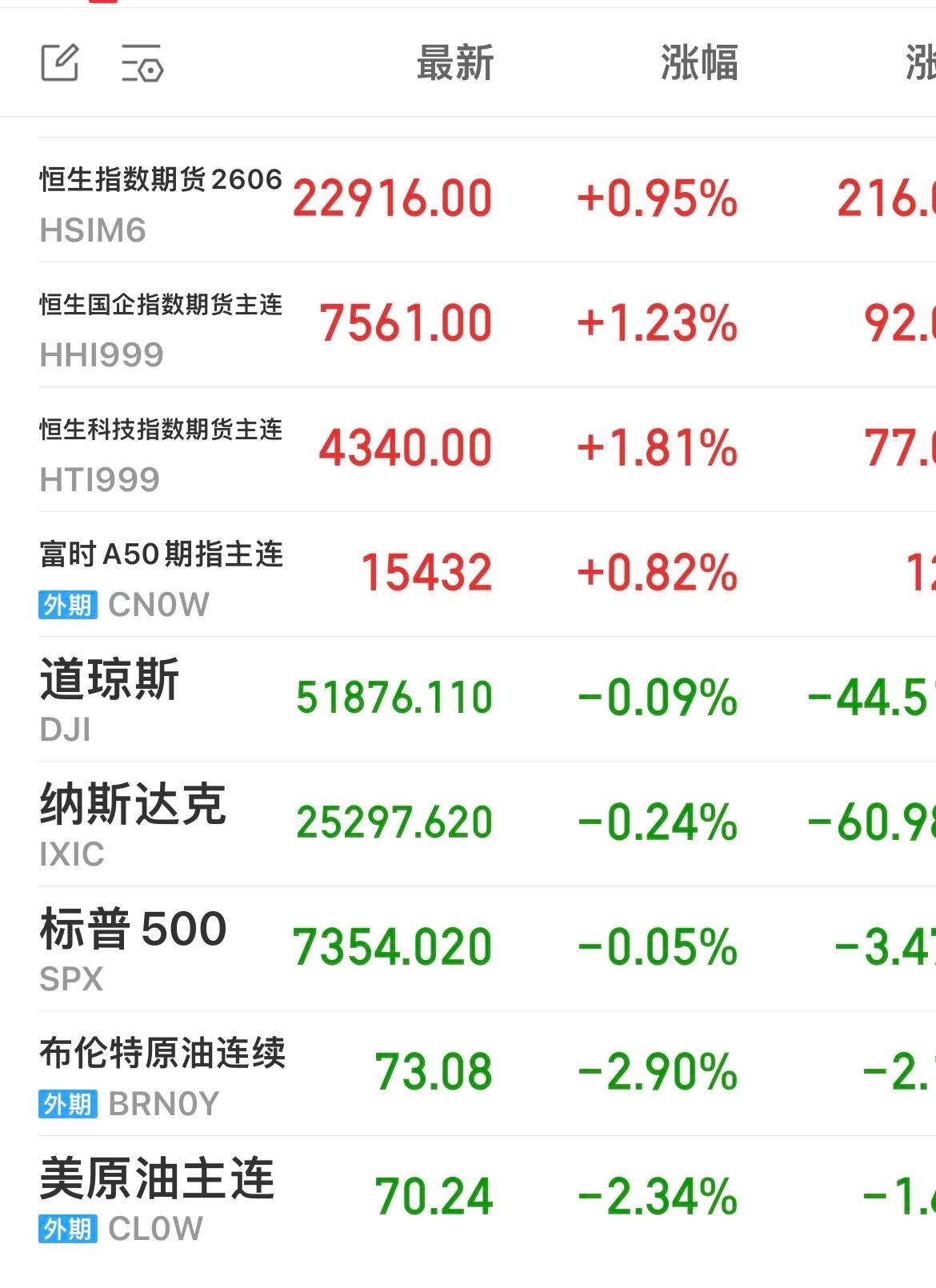 隔夜外围市场行情综述：隔夜美股整体小幅收跌，走势相对平淡、波动温和。截至收盘，道