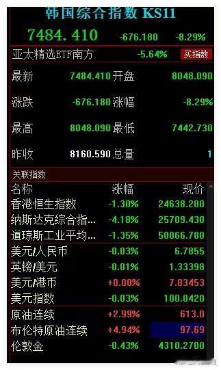韩国股市跟韩国人的性格一样极端，涨的时候非常猛涨，跌的时候直接熔断，郭正亮说韩国