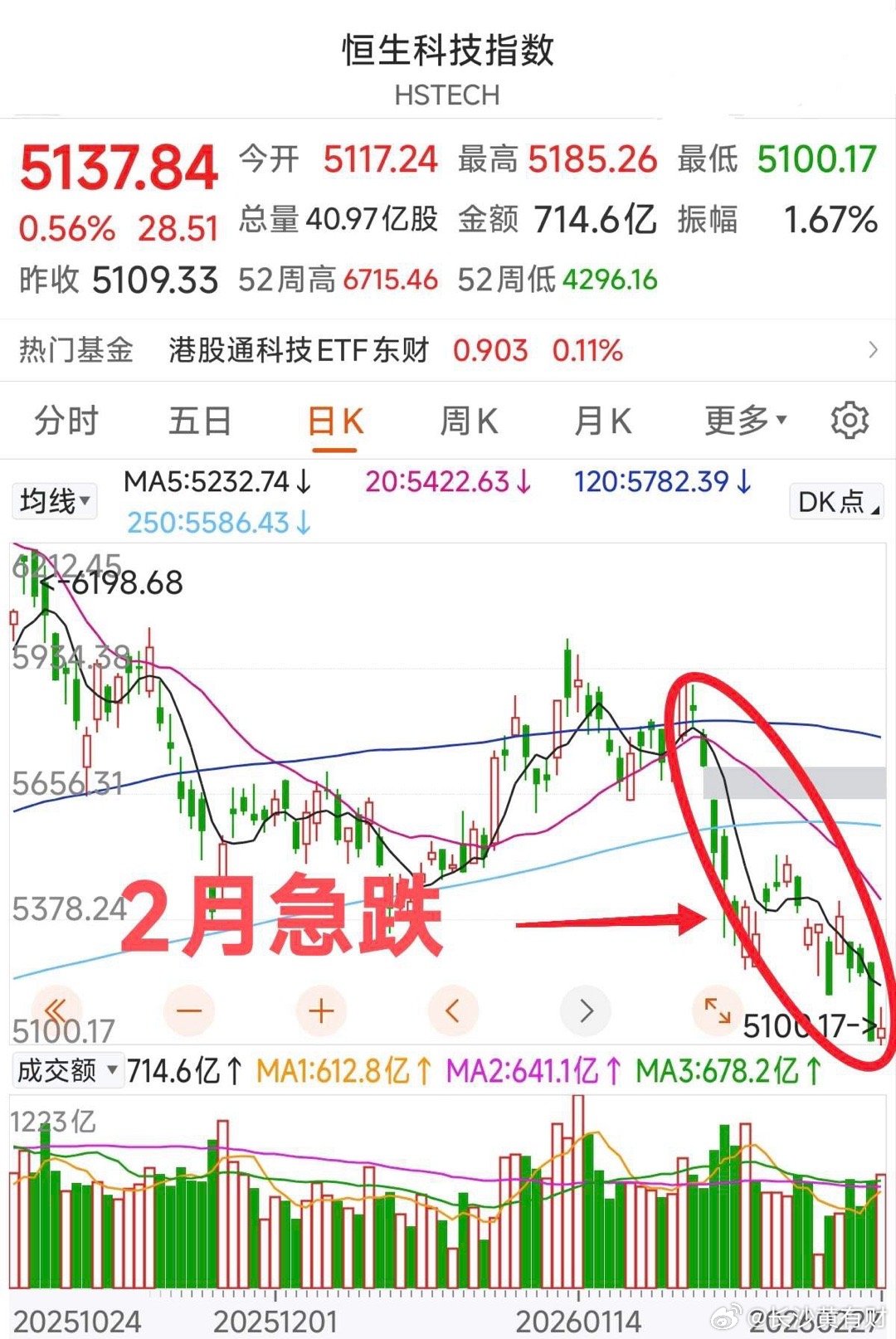 恒生科技投资者倍受煎熬的2月已然收官，即将开启新的投资征程。昨夜受中东地缘局势紧