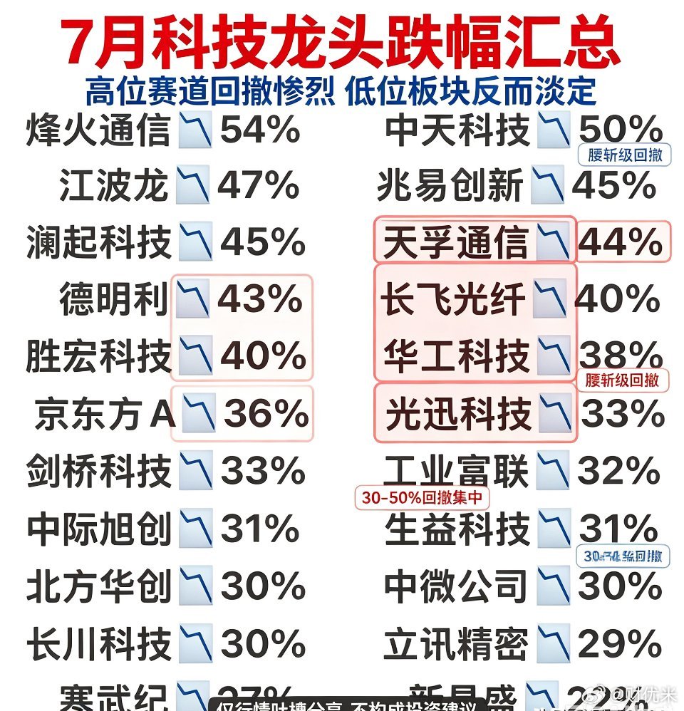七月的科技赛道有多虐，一张图看明白！光模块、光纤、存储、半导体龙头集体腰斩级回撤