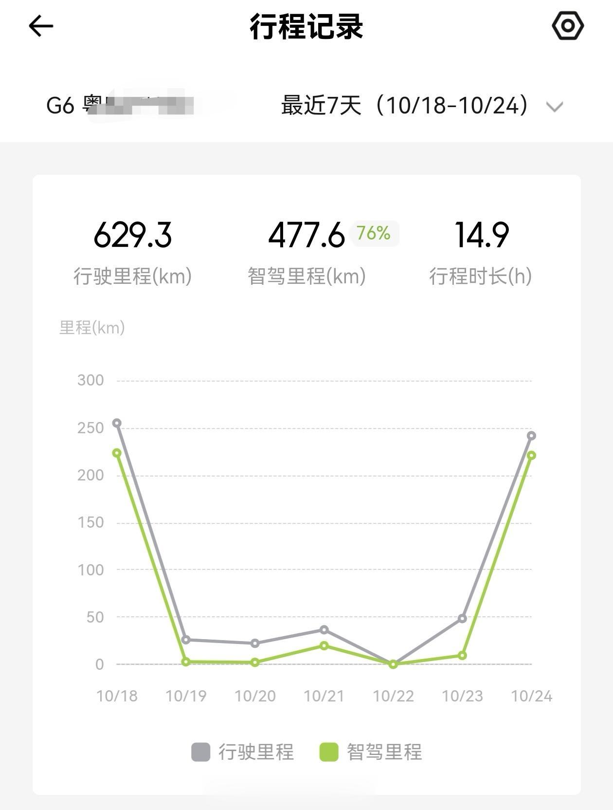 最近7天，小鹏G6开了629公里，辅助驾驶477公里，占比76%，上周末出差，没