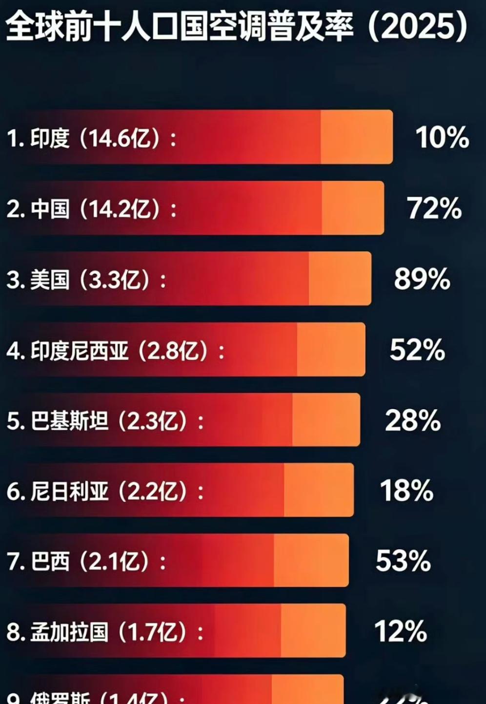 难怪夏季，印度那么多热死的人。这空调普及率也太低了，而且印度民用电也长期告急。如
