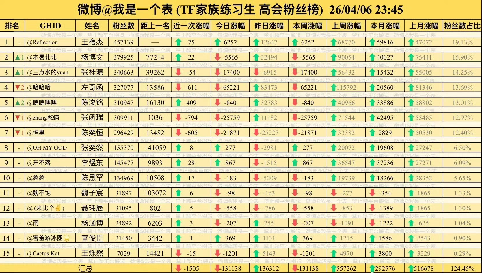 这人气排名，什么水平？陈浚铭五番