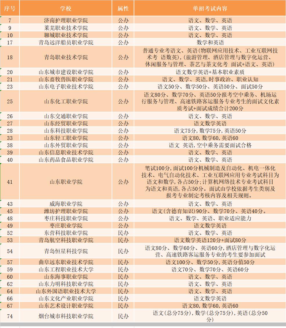 山东单招考英语的高职院校。