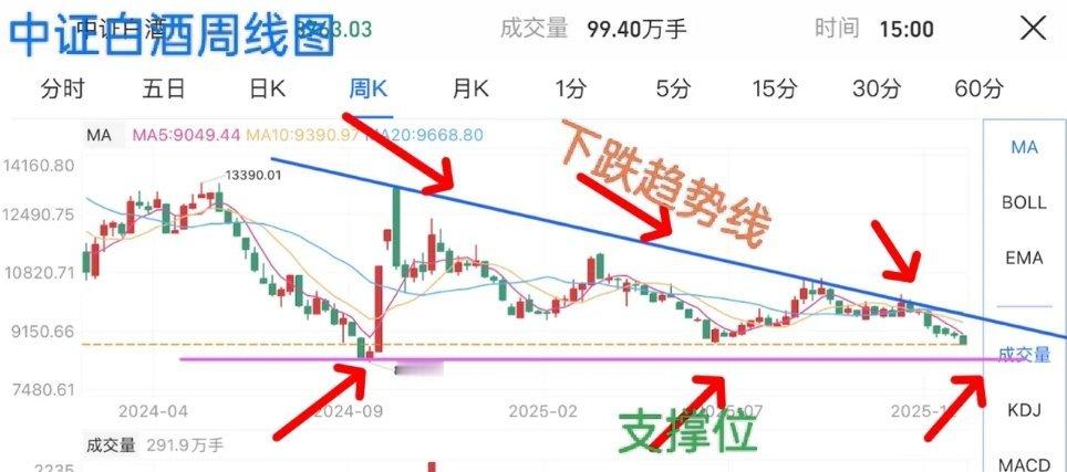 中证白酒趋势分析    中证白酒2025年下跌16%，坚守白酒的朋友有点惨了，持