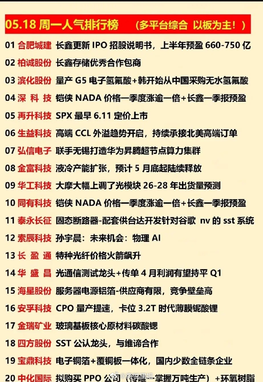 18日A股热门人气前20：长鑫存储全线领跑，AI算力、新材料引爆盘面热度今日各大