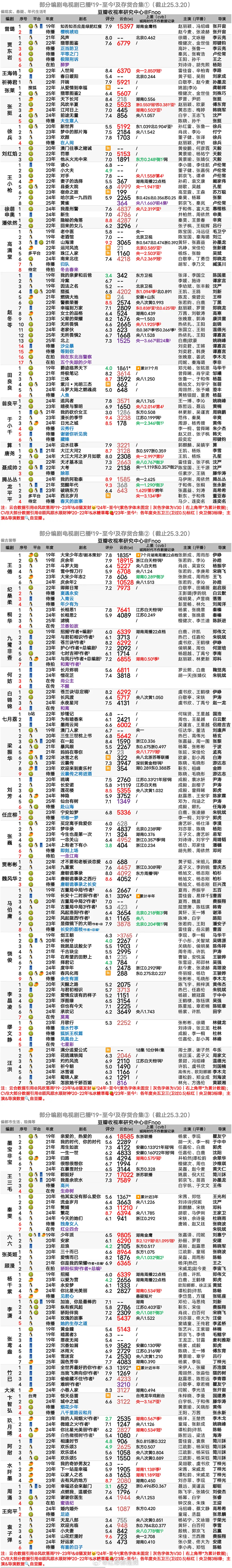 编剧电视剧已播实绩及存货统计 ​​​