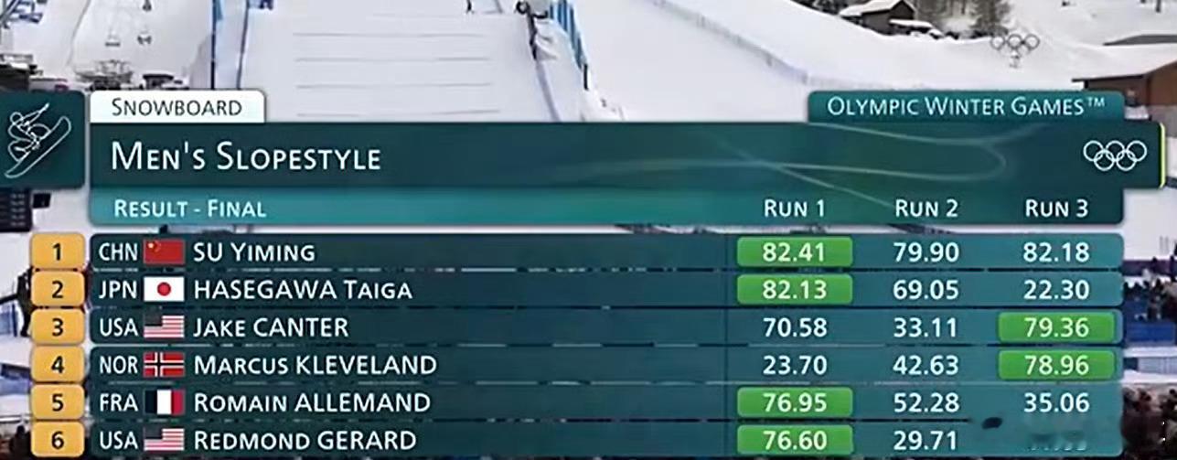 苏翊鸣金牌小苏太棒了！四年的时间，终于圆梦！！！ 