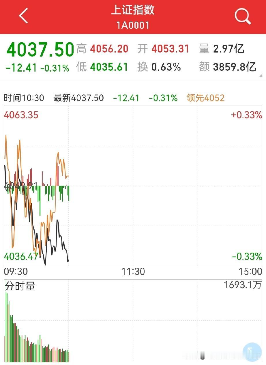 跌不下去了？
这位置，对于指数来说，一念天堂，一念地狱…

下去，可能就直下38