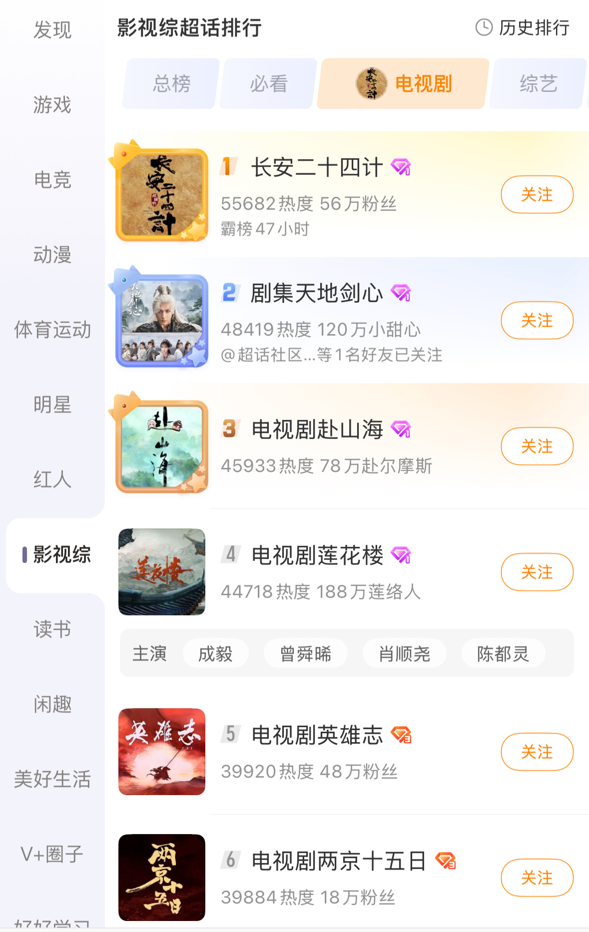 成毅三个月三部剧包揽4个月月冠，六部剧占据电视剧超top6。🔥ee的剧粉真的太