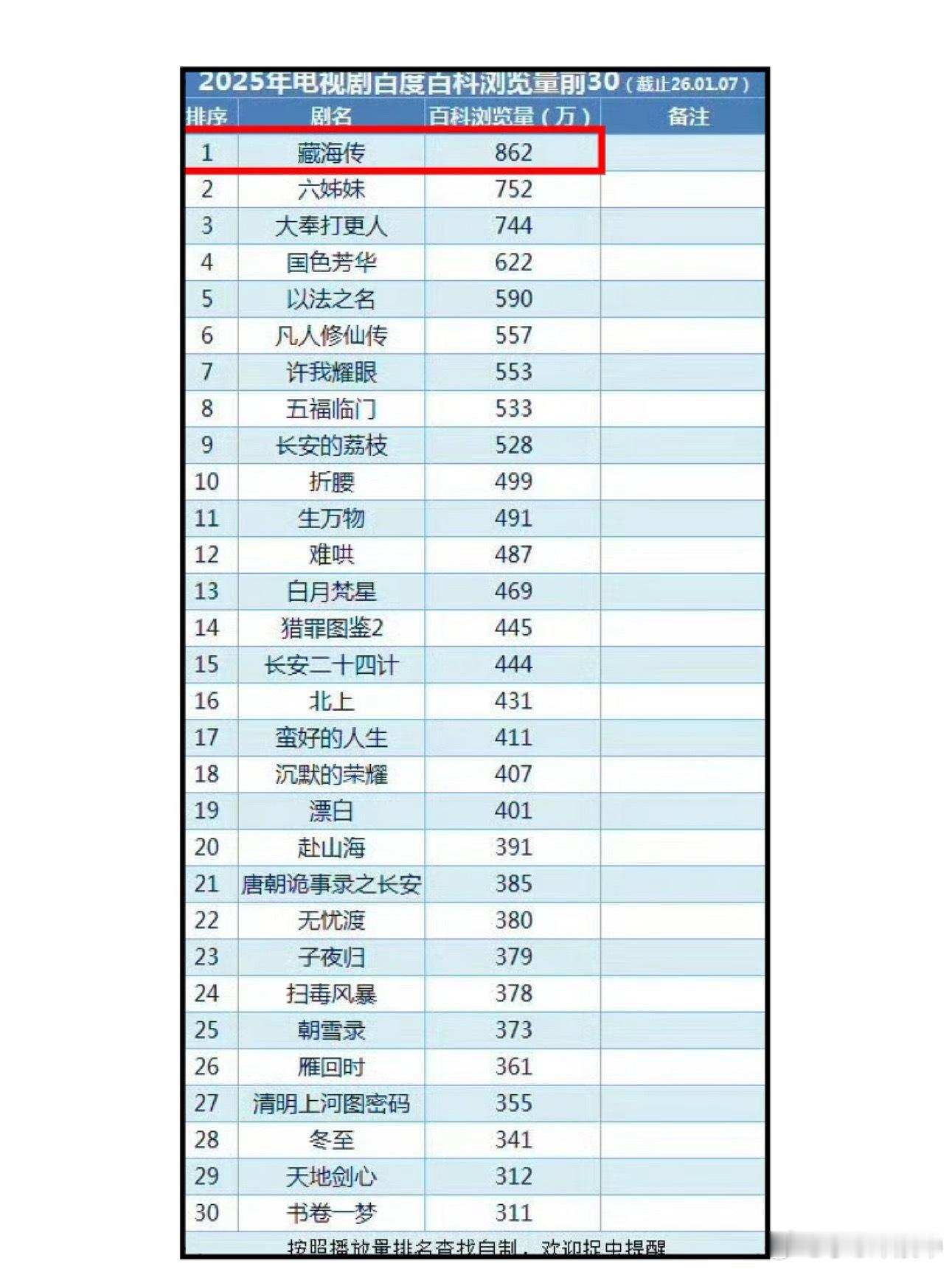 2025电视剧百度百科浏览量榜前30：剧王《藏海传》又又又拿下TOP1，实绩断层