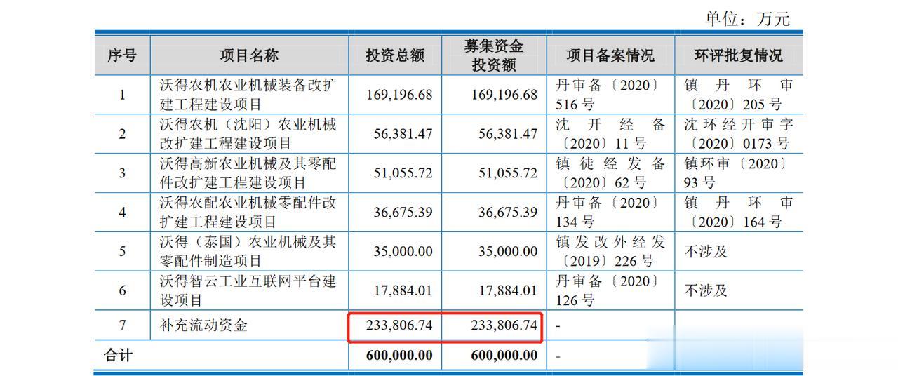 沃得农机，在注册生效最终环节撤回终止，可以看得到注册制多么容易造富。

1、创业