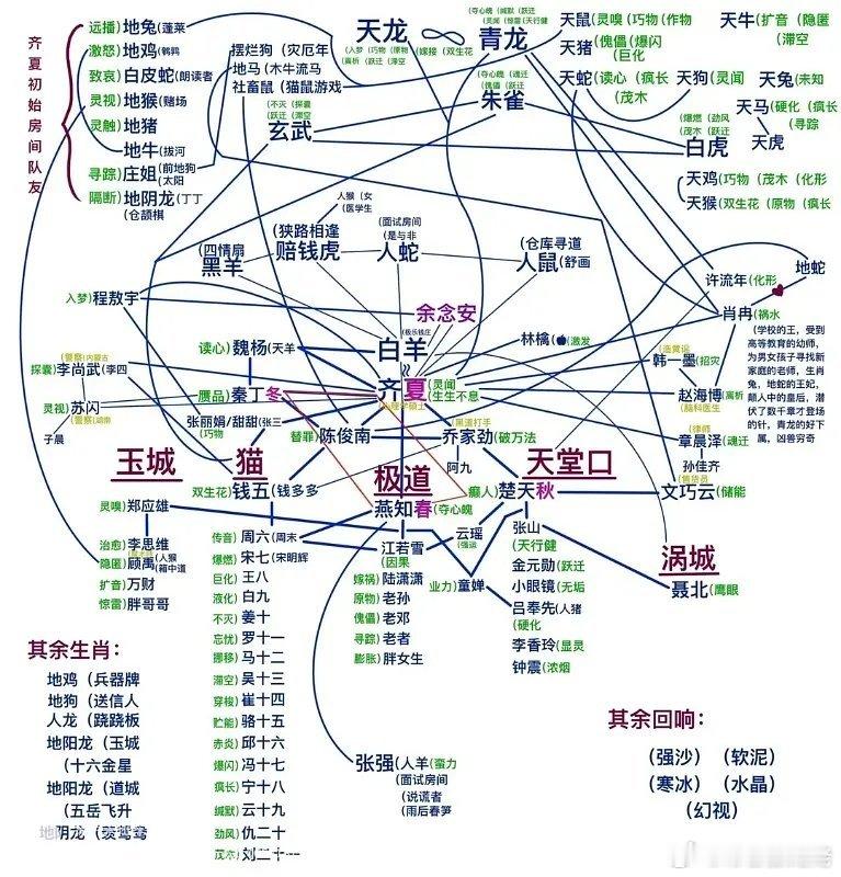 十日终焉 十日终焉人物关系导图，让你们看看什么是齐夏all
