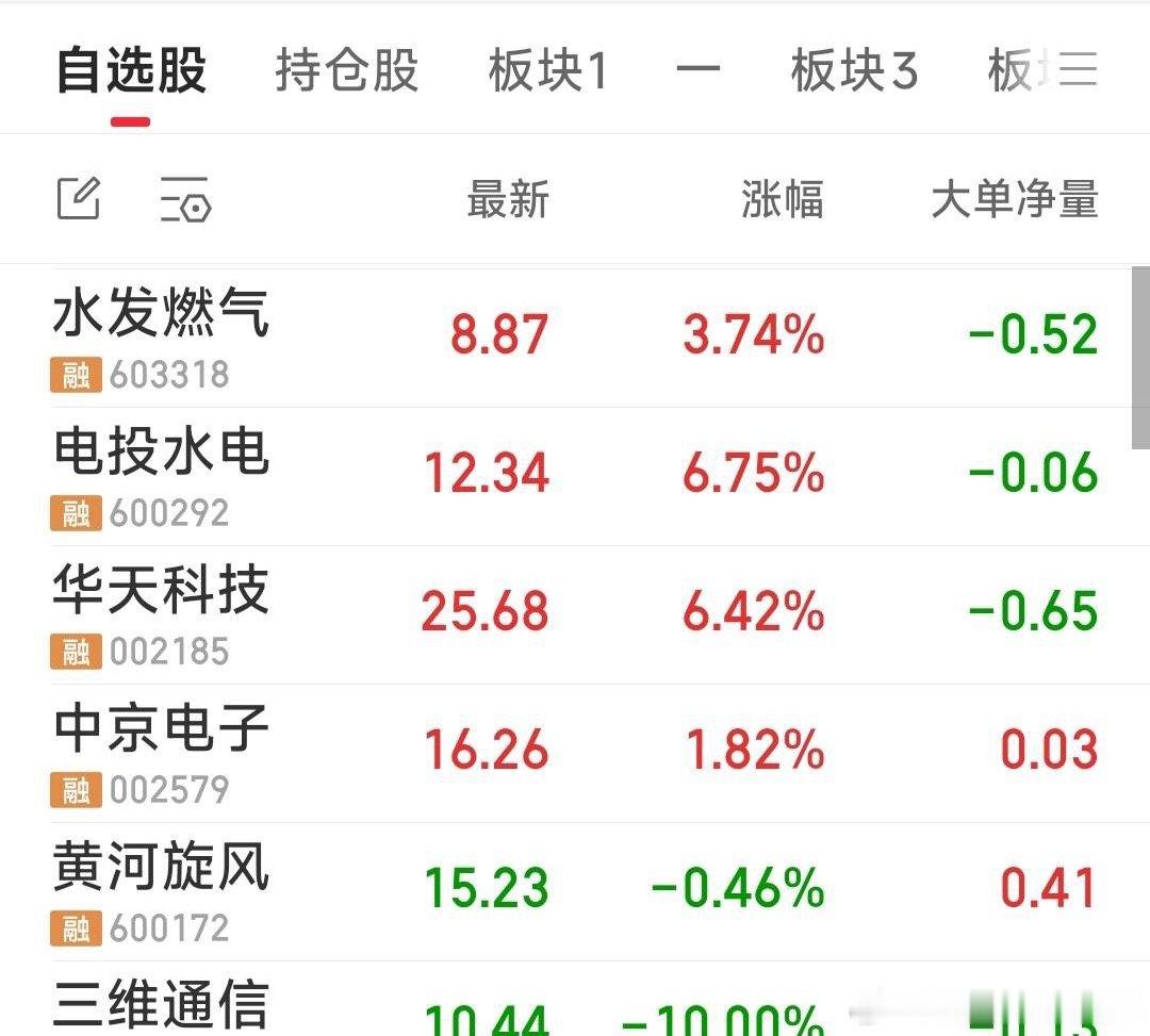 【明天6减1。】二连板以上的总共才五只，说明市场炒作难有作为。今天大盘红，市场仅