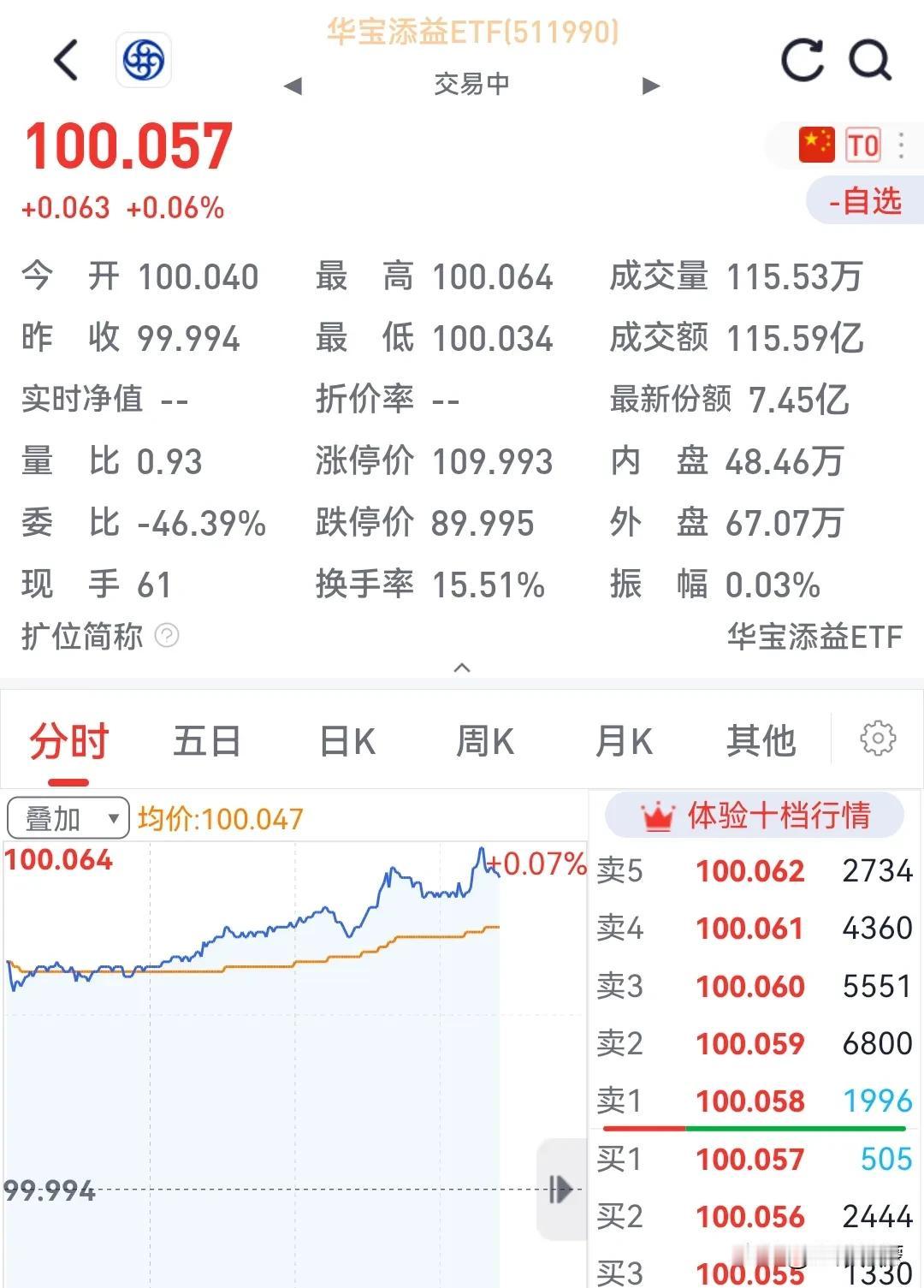 其实今天流动性好的货币ETF，价格也有些高，现在万份收益也就4毛左右，有些能再高