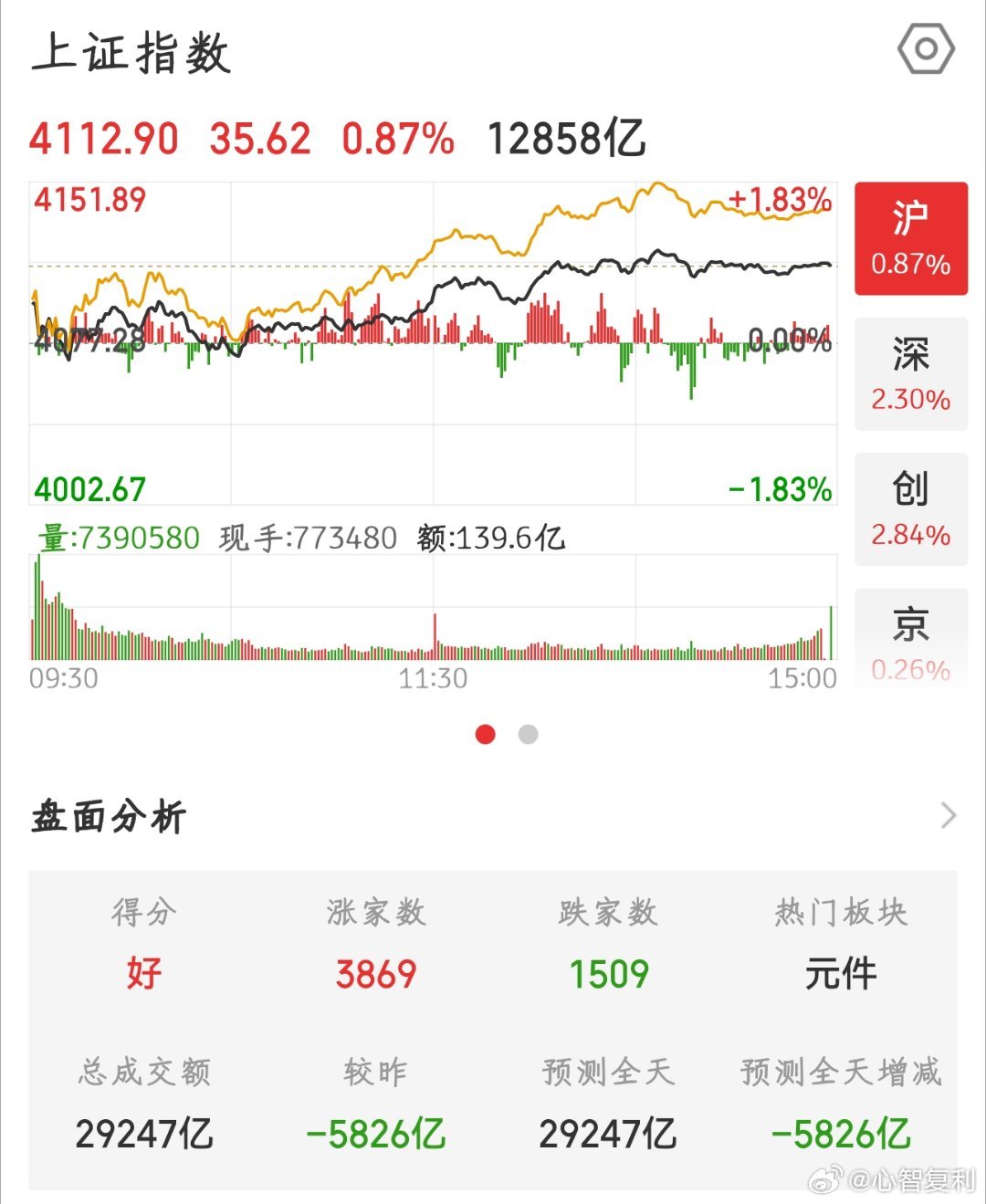 【2026.5.22】收盘上涨 35.62，报 4112.90，上涨 3869 