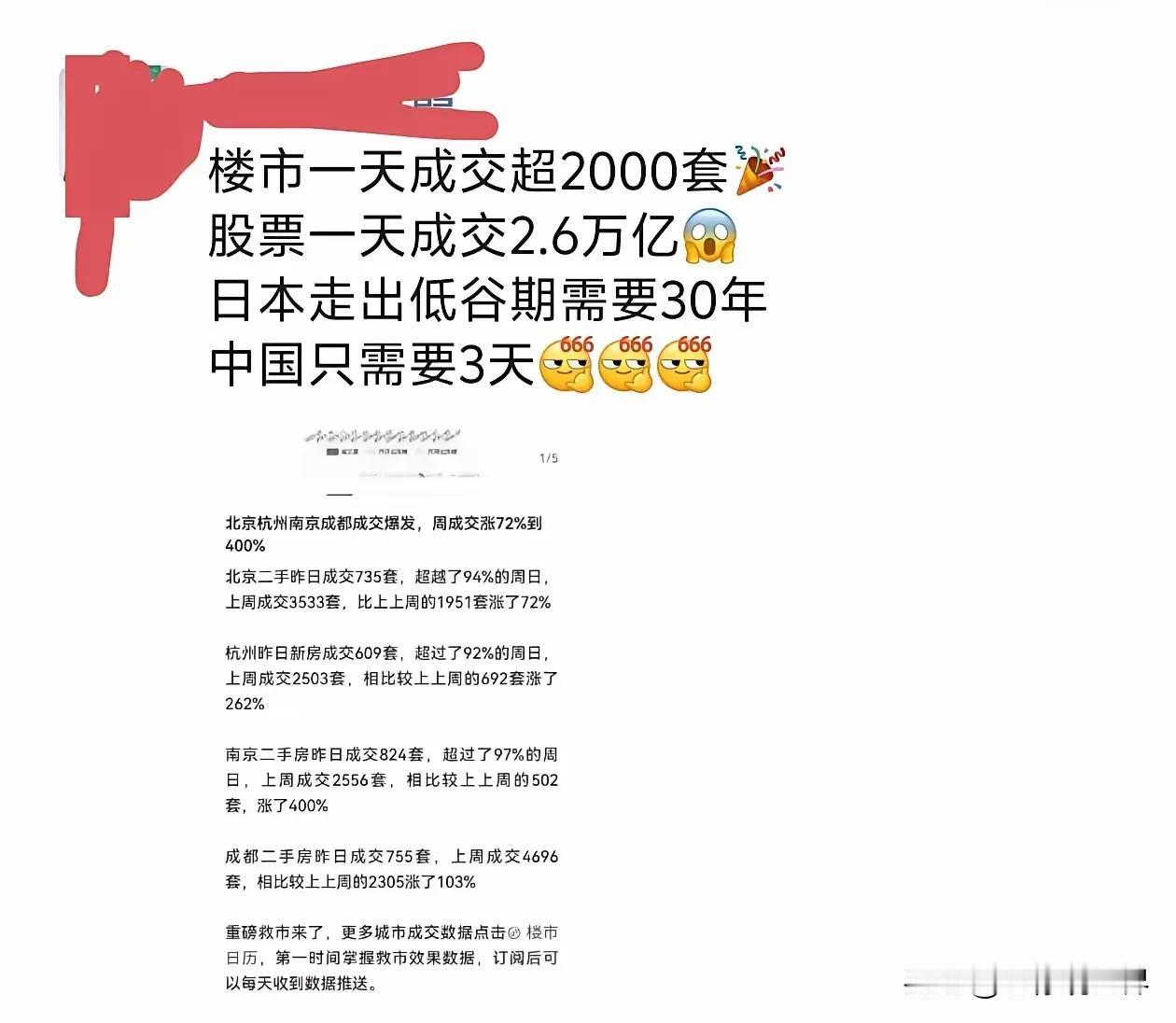 楼市一天成交2000套，赶上过去一个月的销量！上海有房东连夜调整价格上涨150 