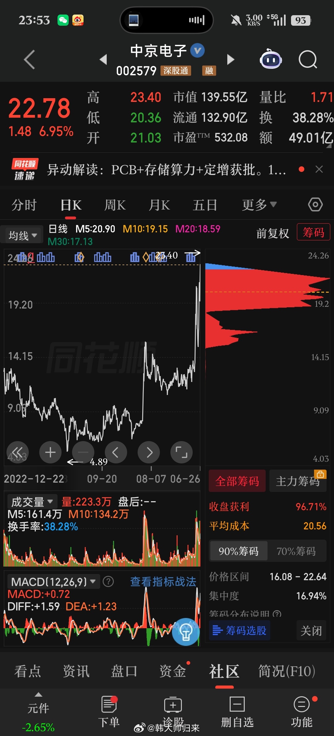 放量大涨突破压力，多头筹码集中，存储PCB双题材加持，明天看涨 