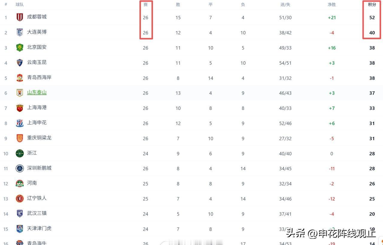 万万没想到，最后一个拖着成都蓉城无法提前庆祝中超夺冠的竟然是大连英博……当然了，
