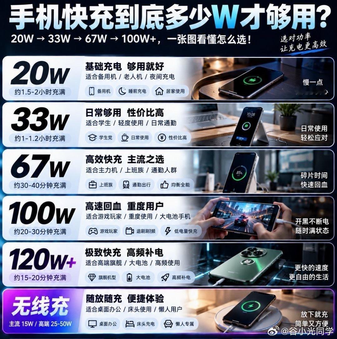 手机充电到底多少瓦才够用？ ​​​