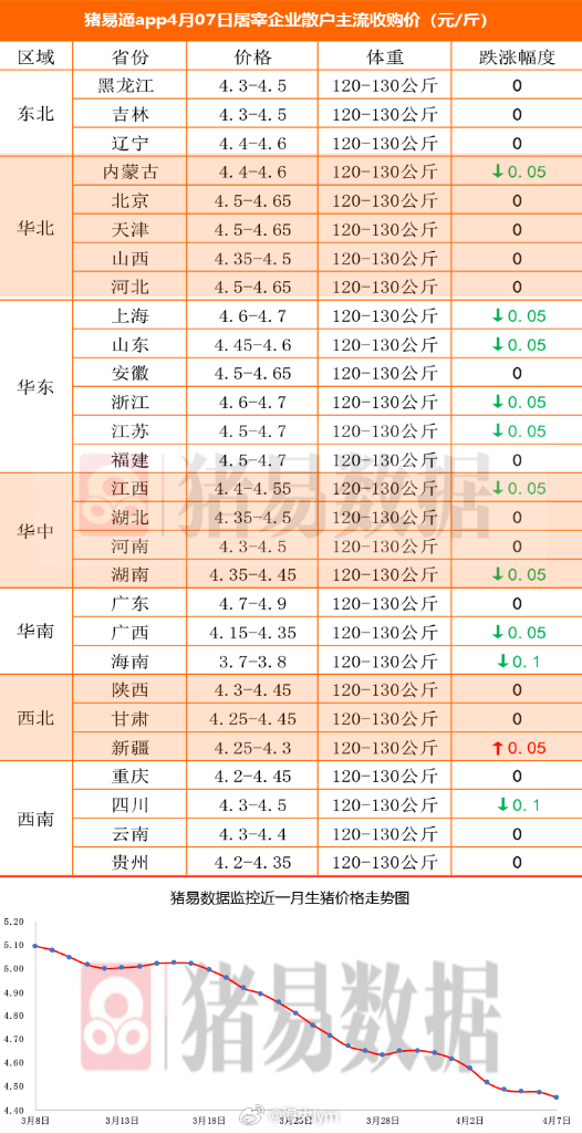 据猪易数据监测数据显示，2026年4月07日标准体重生猪平均价格为8.90元/公
