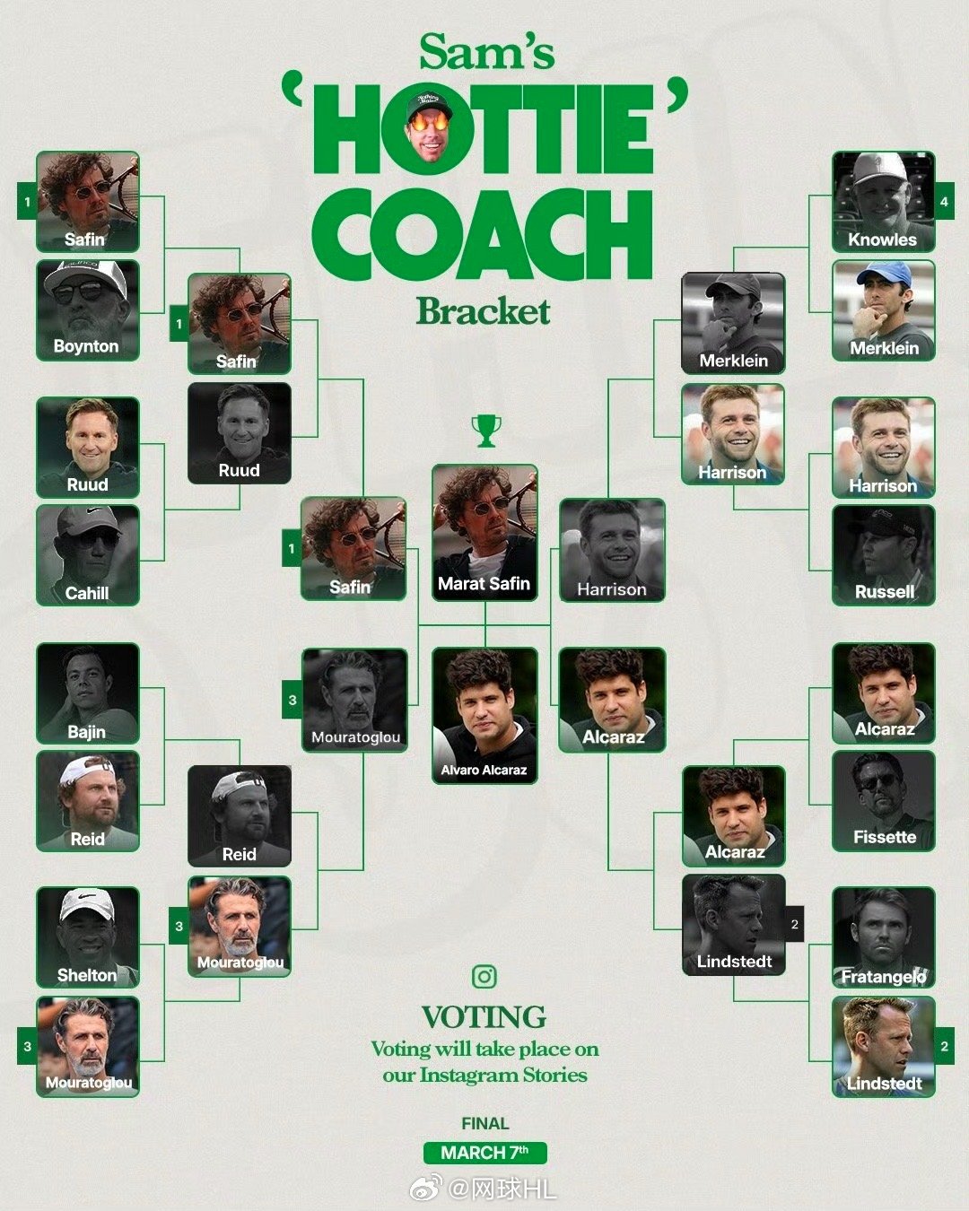 谁是最帅男教练？网友票选的，年度最帅教练大赛，阿尔卡拉斯的哥哥决赛战胜萨芬，夺得