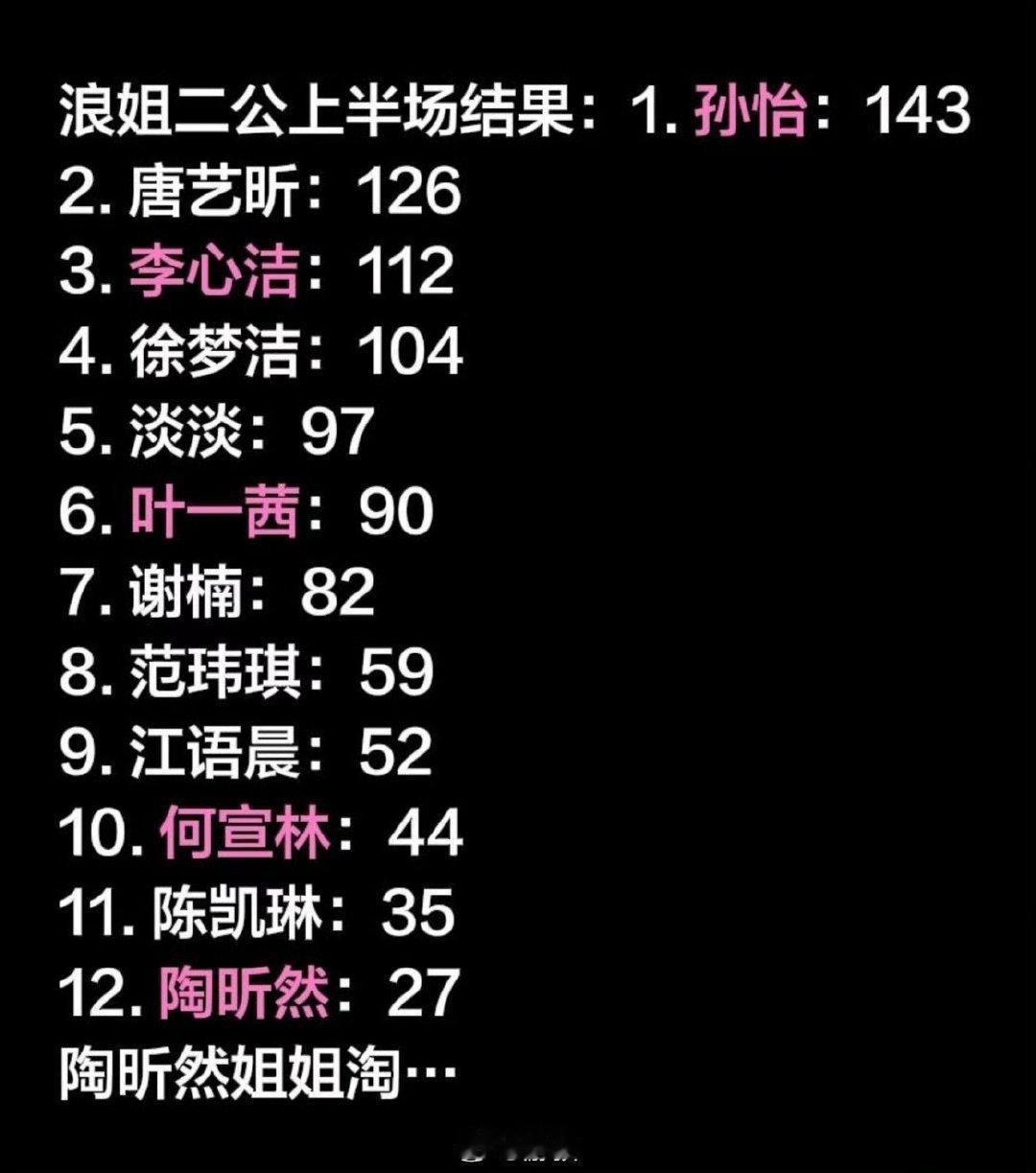 浪姐 赢了被淘汰芒果现在想走黑红路线吗…离谱不会哭的姐姐没糖吃是吧 