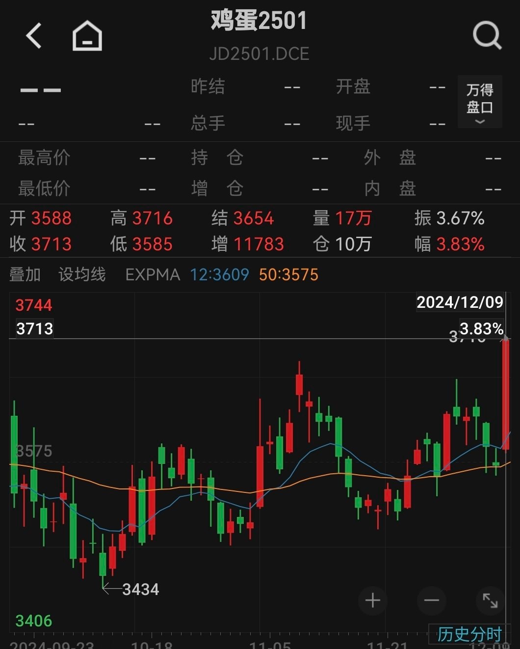 国内鸡蛋期货都大涨了。。。 