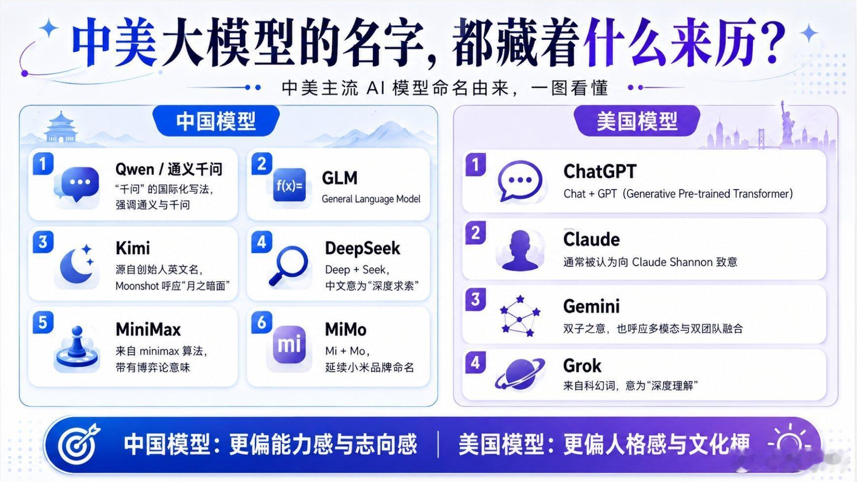 整理了一下中美大模型名字的由来，发现还挺有意思。原来很多 AI 模型的名字，不只