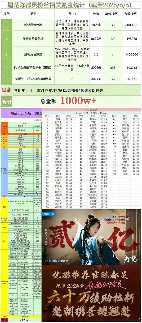 翘楚破万后，陈都灵连续三部剧破万，一番剧破万率100％！可以算抗剧花了吧 