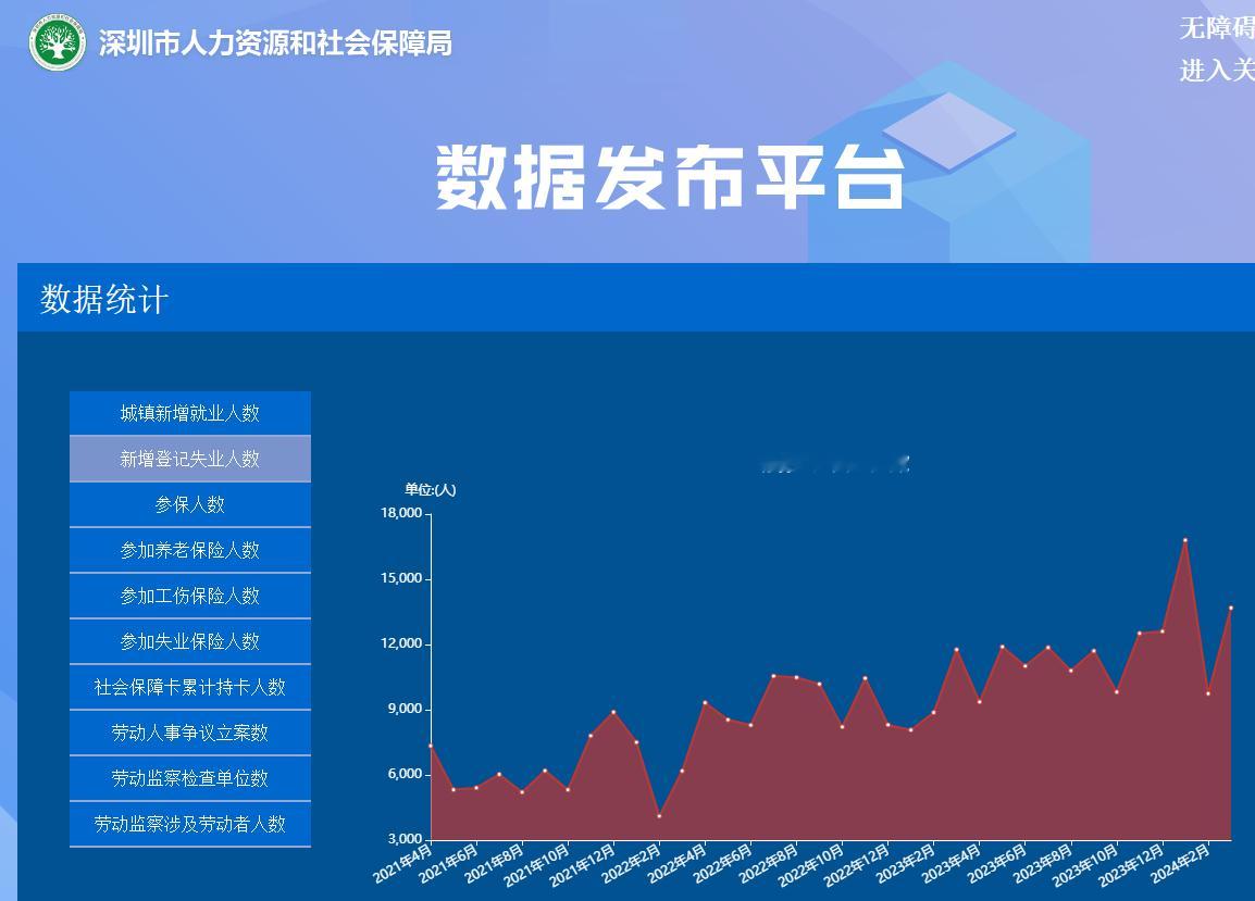 深圳失业人数最近四年逐年增高趋势。 ​​​