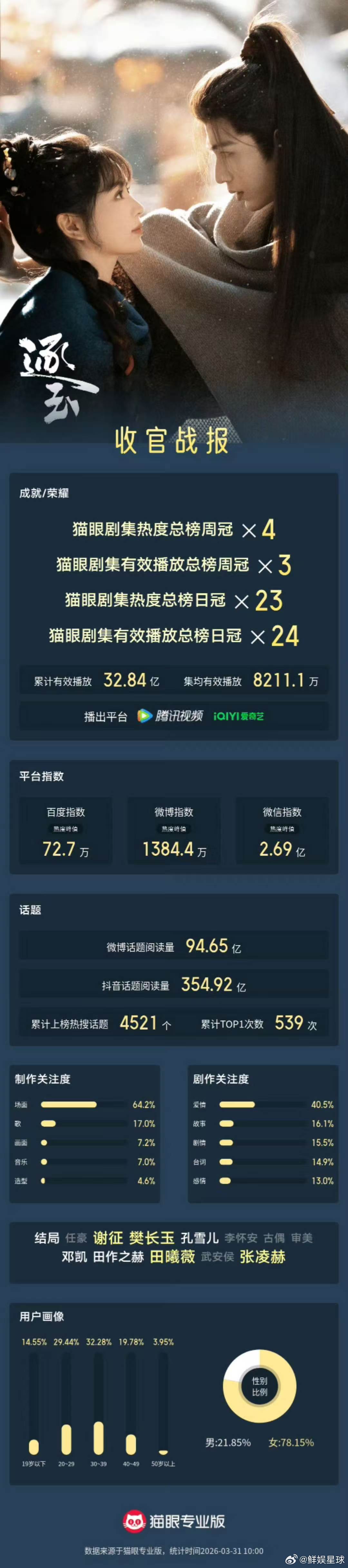 张凌赫田曦薇逐玉收官战报张凌赫田曦薇逐玉收官战报来了，大爆剧！田曦薇晒与张凌赫头