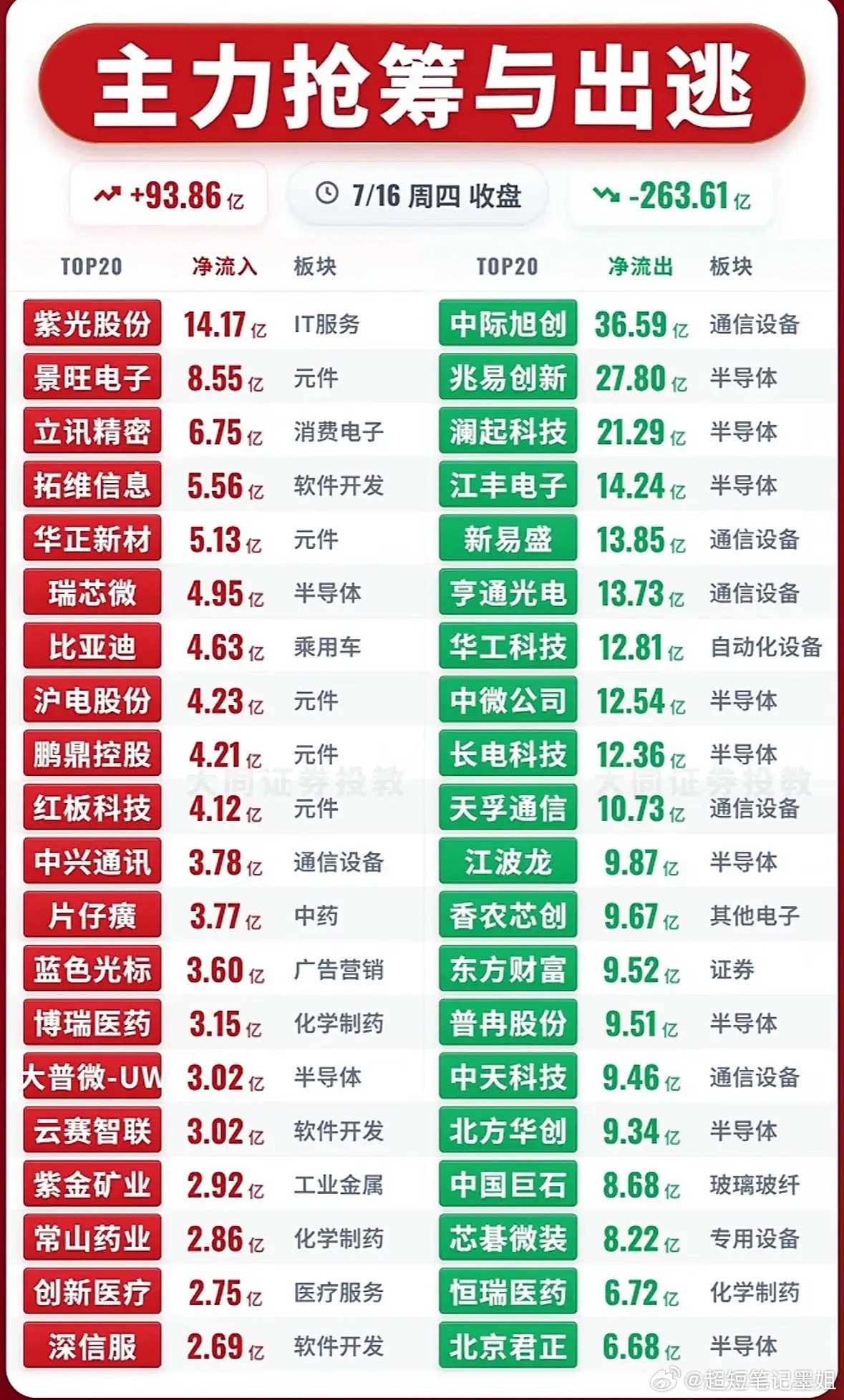 7呀16日股市涨跌分析：主力抢筹与出逃前20名个股策略7月16日的股市那叫一个风