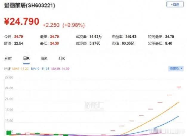 爱丽家居十连板背后，地板公司为何突然被资金盯上？8月6日开盘不到一分钟，爱丽家居