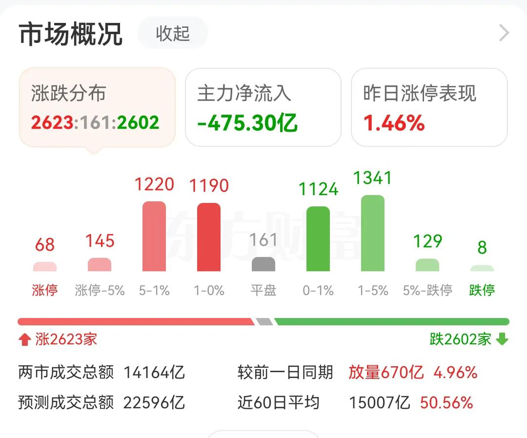 今天早盘主力资金已经流出了475亿，结合周末40家上市公司减持套现的公告来看，这