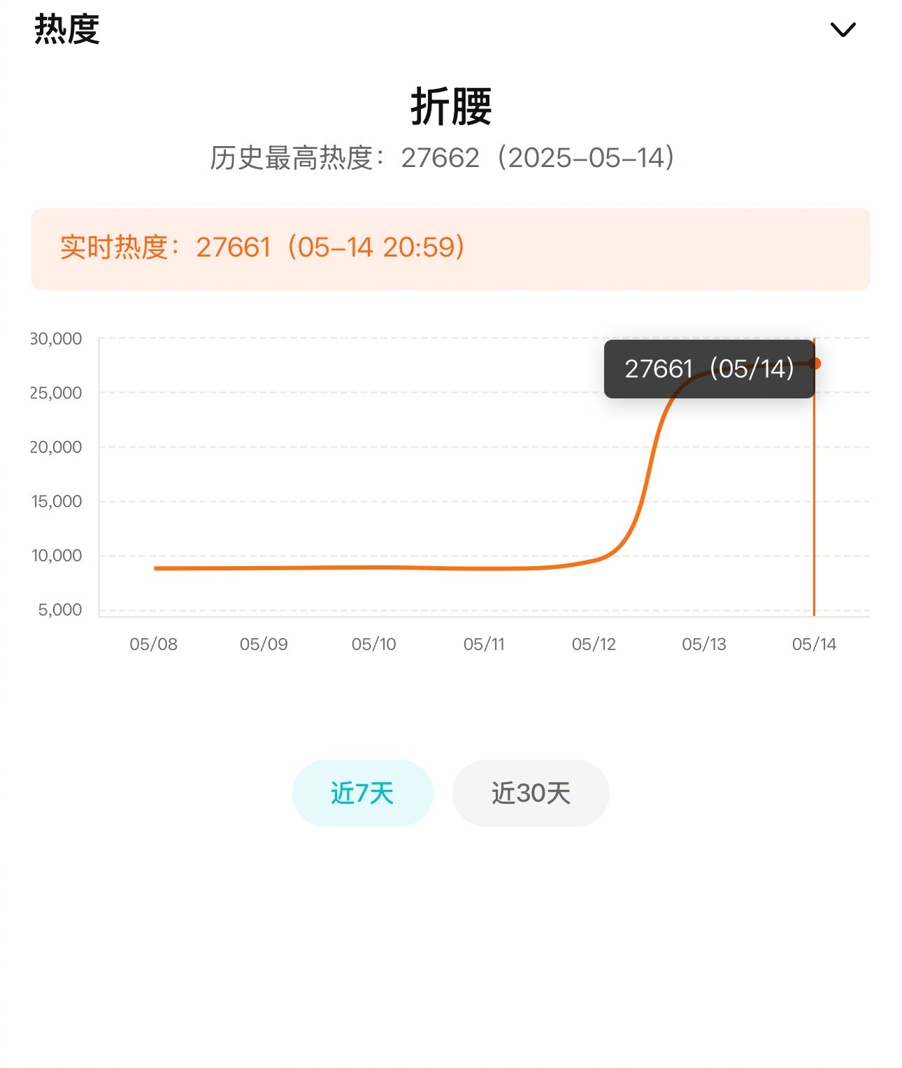 折腰27000多了，这热度涨的确实快啊！就看几天能破三万了！ ​​​