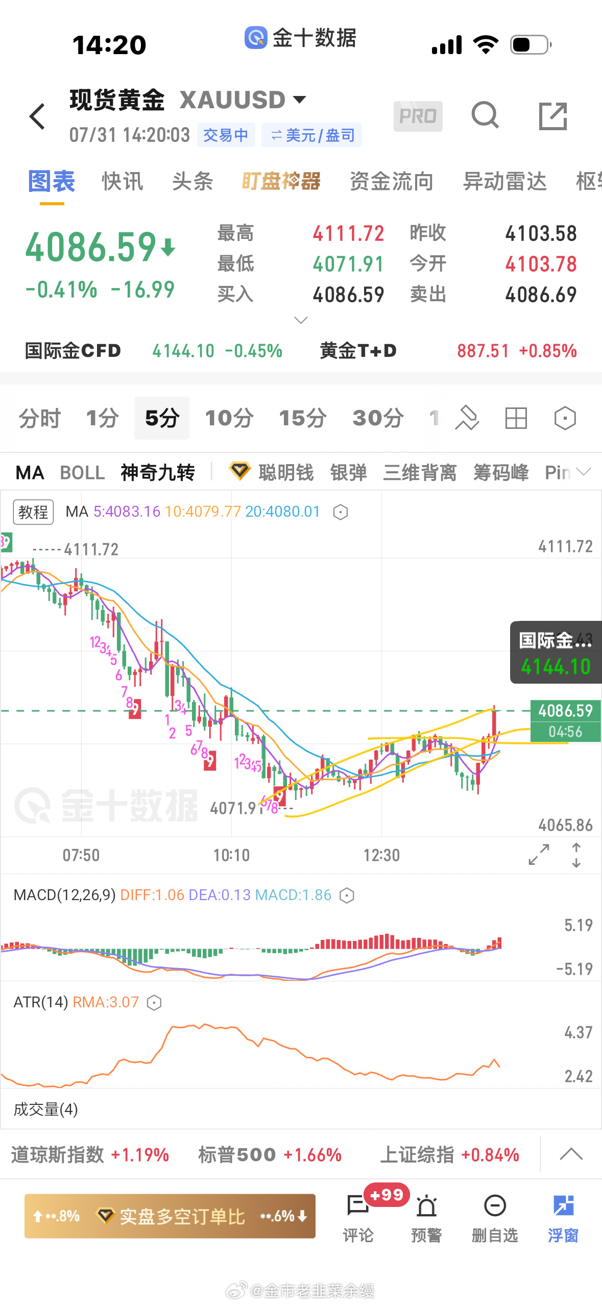 黄金  多单提前止损出来，接下来大概率会跌，今天做多做空都不坚定，上下都不延续 