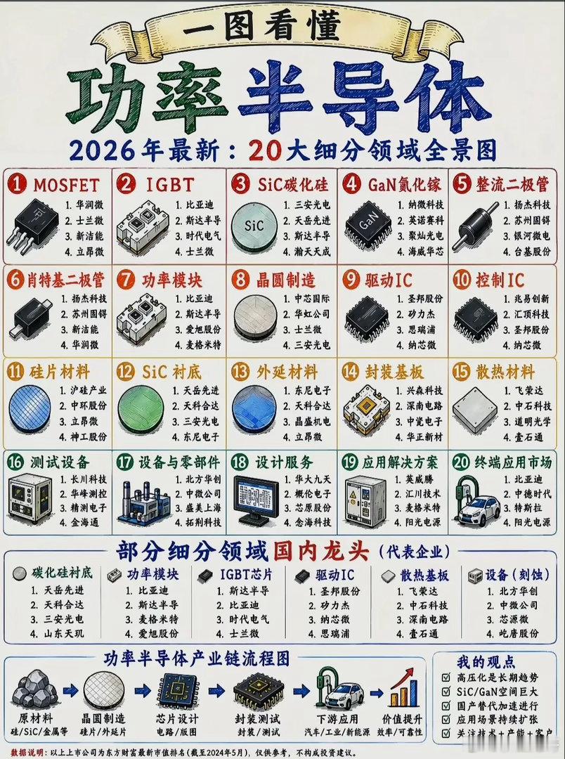 🔥【一图读懂功率半导体2026全景！20大细分领域+国内龙头全梳理】🔥📌 